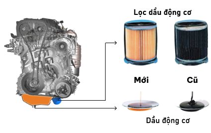 So sánh lọc dầu và dầu động cơ mới với đã qua sử dụng