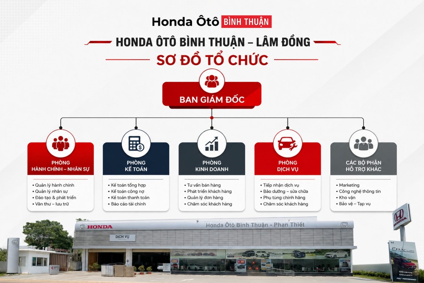 Sơ đồ tổ chức Honda Ôtô Bình Thuận - Phan Thiết